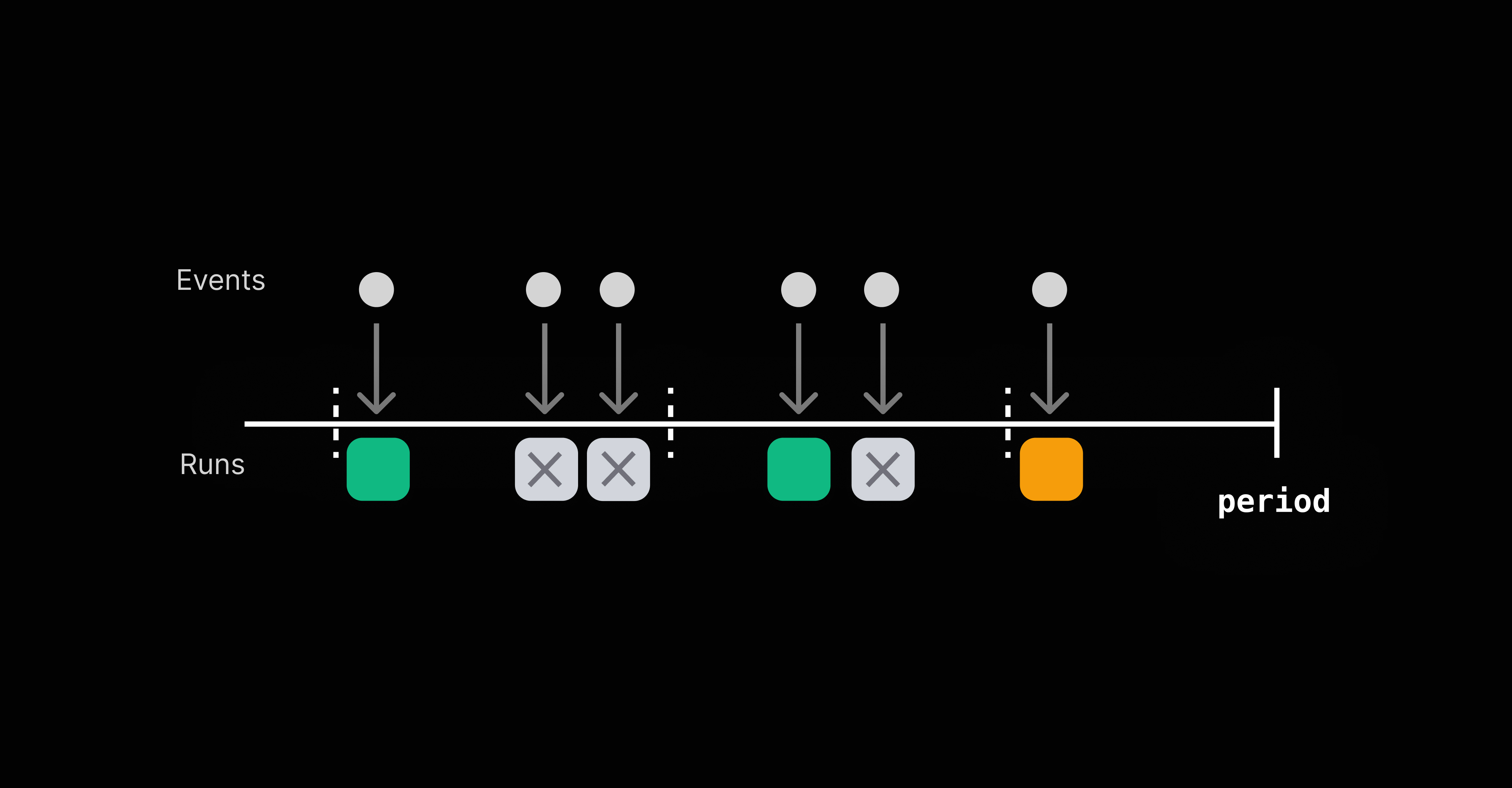 Rate limiting will ensure that an Inngest Function is only called based on the configured frequency. Any events arriving outside of the window is ignored.